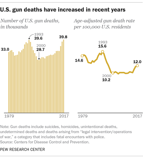 Three Interesting Charts On Guns In The United States