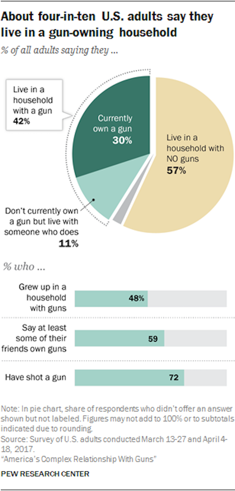 Three Interesting Charts On Guns In The United States