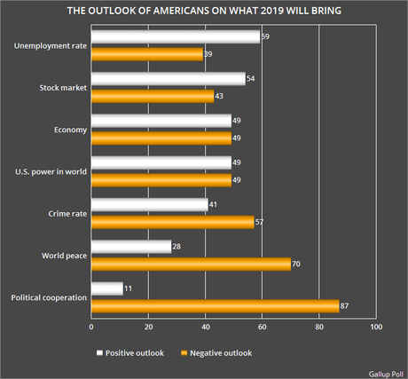 Americans Have A Mixed Outlook On What 2019 Will Bring