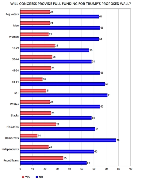 Will Trump Get His Wall? The Public Says NO