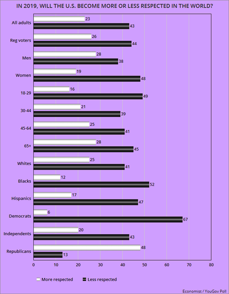 Americans Believe The U.S. Will Lose More Respect In 2019