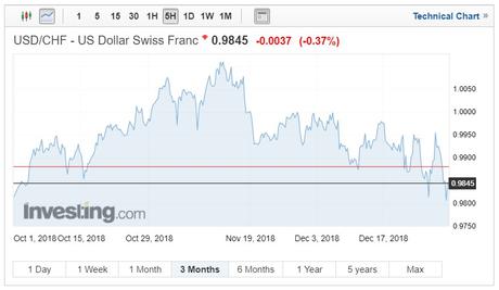 USD/CHF exchange rates chart on December 31, 2018