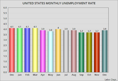 U.S. Unemployment Rate Rises By 0.2% In December