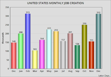 U.S. Unemployment Rate Rises By 0.2% In December