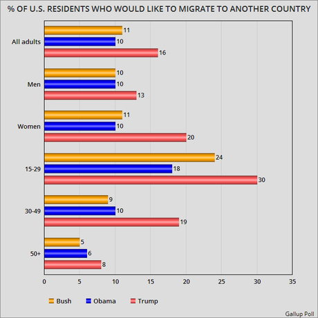 Percentage In U.S. Who Would Like To Migrate To Another Country Rose Significantly Under Trump Administration