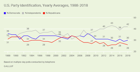 More Independents Than Democrats Or Republicans In U.S.