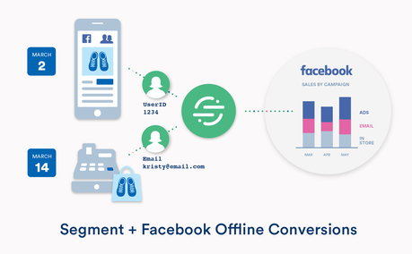 Tips to Track Offline Conversions