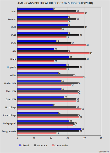 The Ideological Make-Up Of The American Public