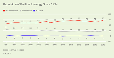 The Ideological Make-Up Of The American Public