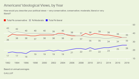 The Ideological Make-Up Of The American Public