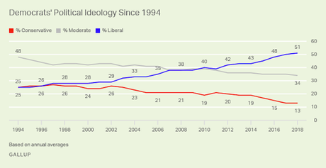 The Ideological Make-Up Of The American Public
