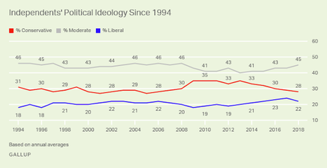 The Ideological Make-Up Of The American Public