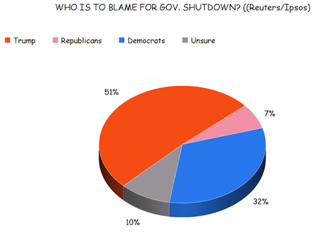 Polls Agree - Public Blames Trump For The Shutdown