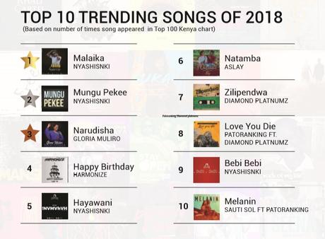 Boomplay publishes list of top performing Kenyan artistes for the year 2018