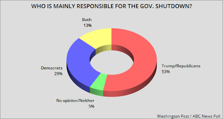 Public Doesn't Support Wall, Shutdown, Or Emergency