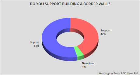 Public Doesn't Support Wall, Shutdown, Or Emergency