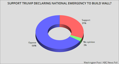 Public Doesn't Support Wall, Shutdown, Or Emergency