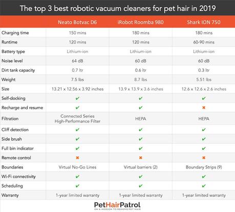 Top 3 Robotic Vacuums for Pet Hair in 2019