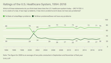 70% In The U.S. Say Health System Is In A State Of Crisis