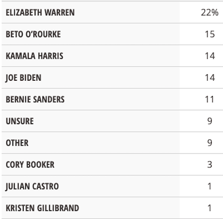 Bernie Sanders Finished A Poor 5th In Liberal Straw Poll