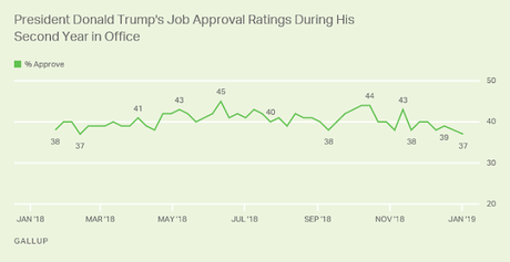 Trump's Average Job Approval In 2018 Was Only 40%