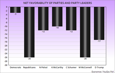 Democrats Have Much Better Net Favorable Rating