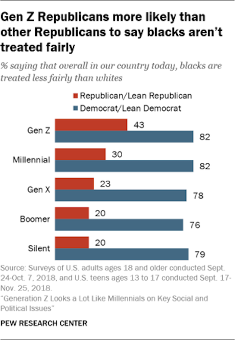 Gen Z/Millennials Are More Liberal Than Other Generations
