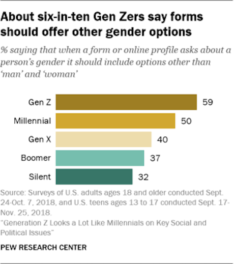 Gen Z/Millennials Are More Liberal Than Other Generations