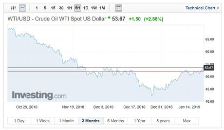 WTI Oil to USD rates chart on January 21, 2019