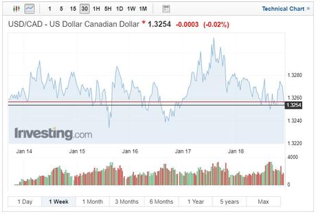 USD/CAD exchange rates chart on January 21, 2019