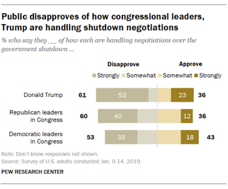 Public Is Still Opposed To A Border Wall (And The Shutdown)