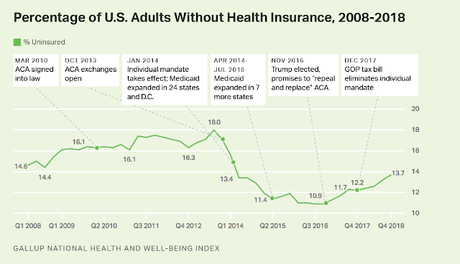 2.8% More Uninsured Americans Under Donald Trump