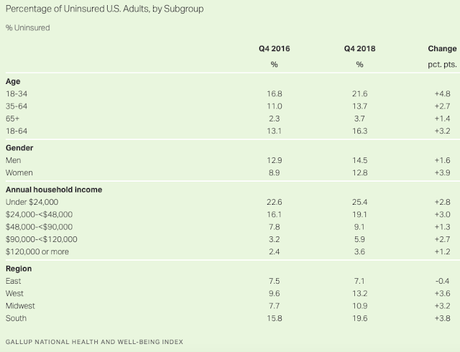 2.8% More Uninsured Americans Under Donald Trump