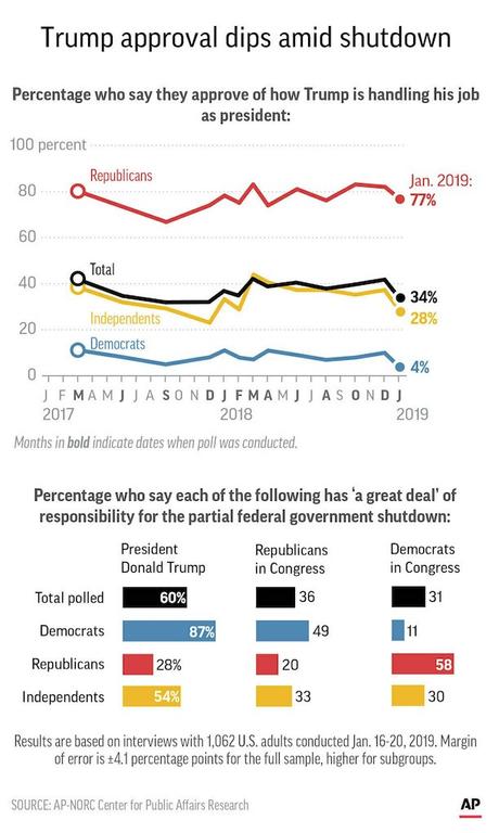 Trump's Approval Drops As He Is Blamed For Shutdown