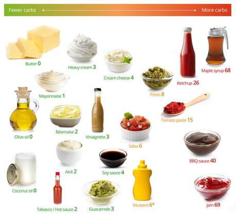 Keto fats, sauces and oils – the good, the bad and the ugly