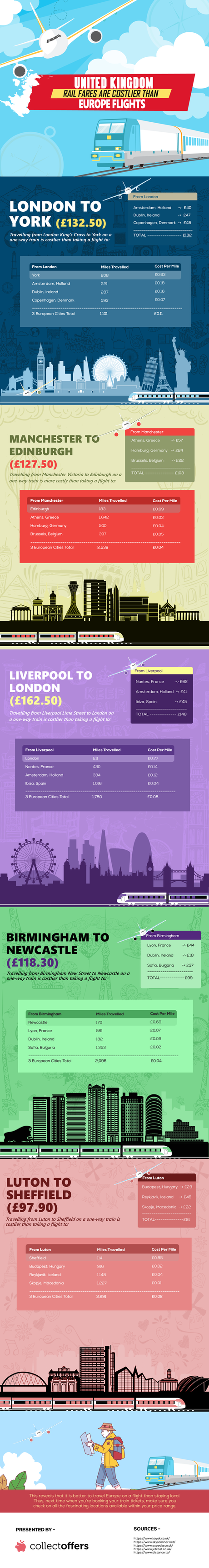 Did You Know: United Kingdom Rail Fares Are Costlier Than Europe Flights!