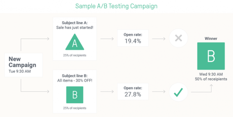 6 Email Marketing Automation Strategies Backed by Data