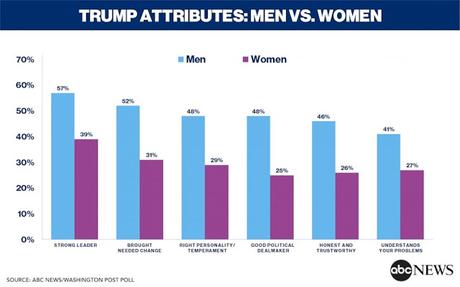Trump Still Has A Serious Problem With Women