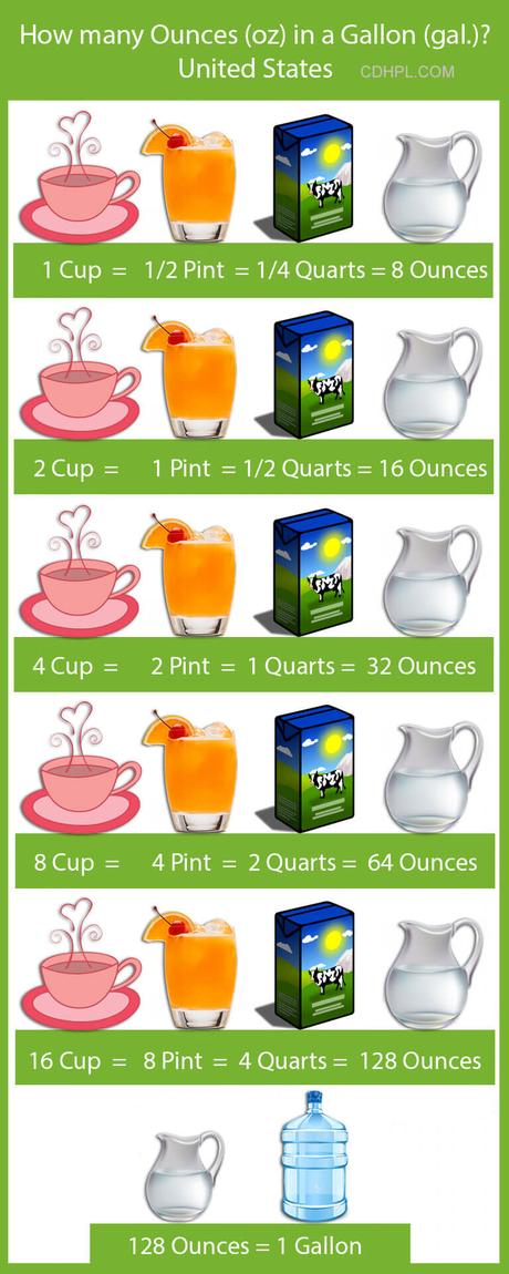 How many Ounces in a Gallon infographic