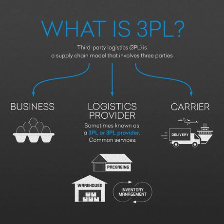 3pl logistics services