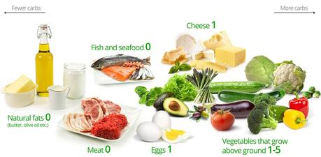 Ketogenic diet foods – what to eat