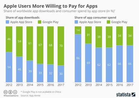 Android or iOS: Which Platform to Choose for Building E-commerce App