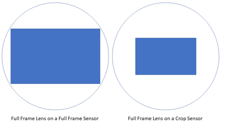 What Happens if You Use a Full Frame Lens on Crop Sensor Cameras?