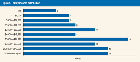 Too Many Families Are Living On Too Little Income In U.S.