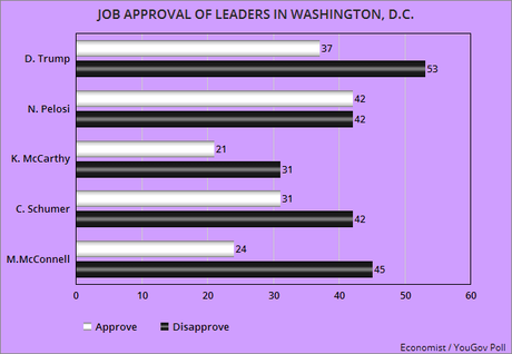 Pelosi's Job Approval Is Highest Of Political Leaders