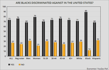 Over 40% Think Whites Suffer Discrimination In The U.S.