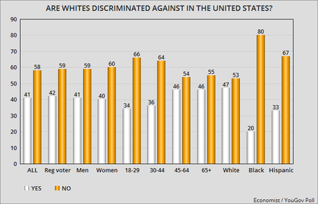 Over 40% Think Whites Suffer Discrimination In The U.S.