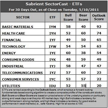 Sector Detector: Stocks Seeking Traction in Fits and Starts