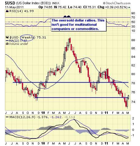 $USD WEEKLY 