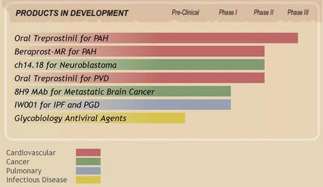 United Therapeutics – Growth Engine for Cardiovascular Diseases